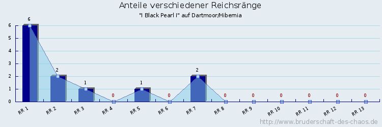 Anteile verschiedener Reichsränge