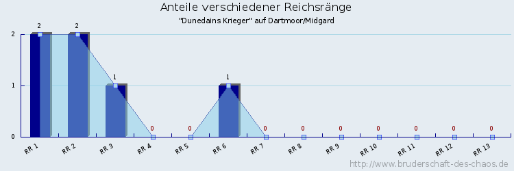 Anteile verschiedener Reichsränge