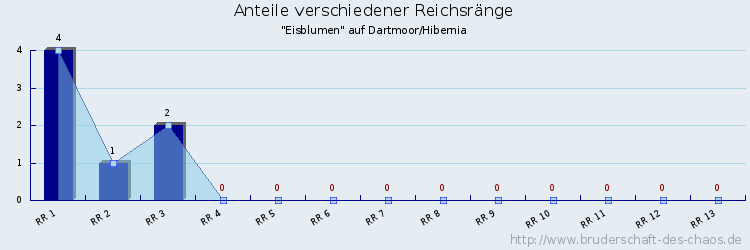 Anteile verschiedener Reichsränge