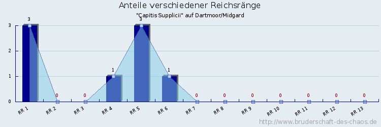 Anteile verschiedener Reichsränge