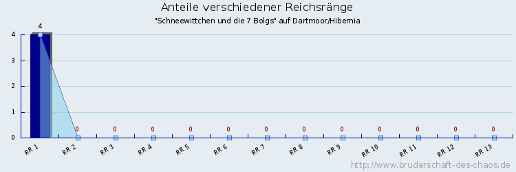 Anteile verschiedener Reichsränge