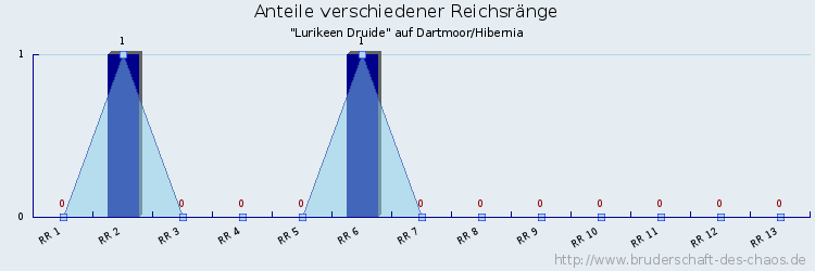 Anteile verschiedener Reichsränge