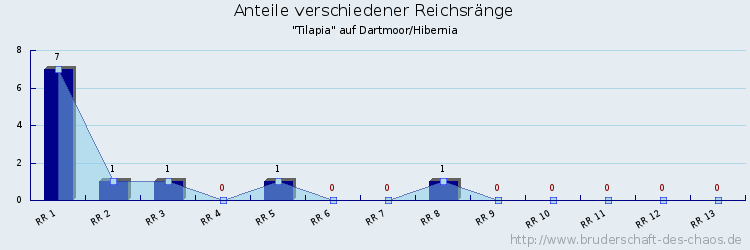 Anteile verschiedener Reichsränge