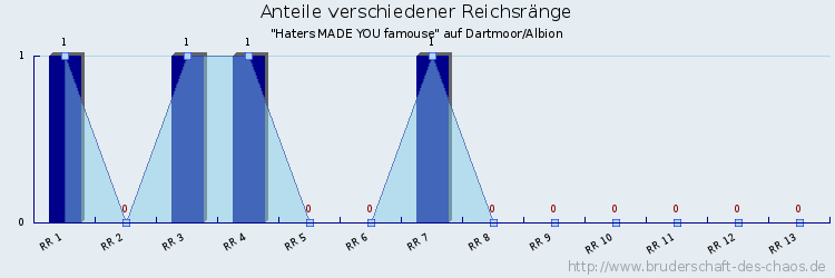 Anteile verschiedener Reichsränge