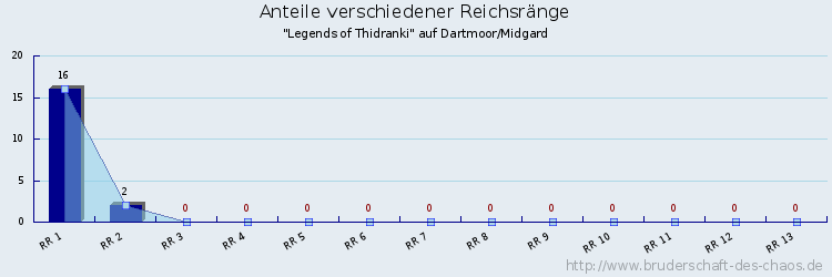 Anteile verschiedener Reichsränge