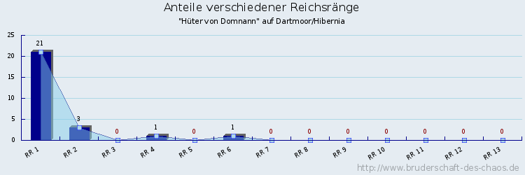 Anteile verschiedener Reichsränge