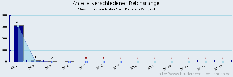 Anteile verschiedener Reichsränge