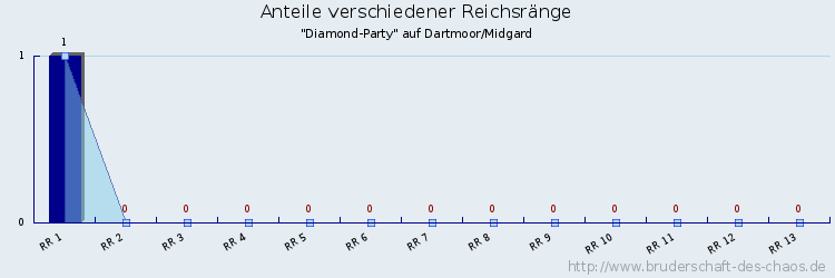 Anteile verschiedener Reichsränge