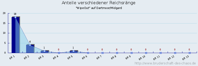 Anteile verschiedener Reichsränge