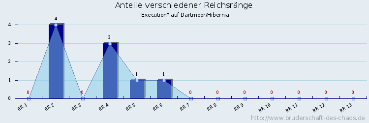 Anteile verschiedener Reichsränge