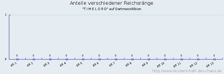 Anteile verschiedener Reichsränge