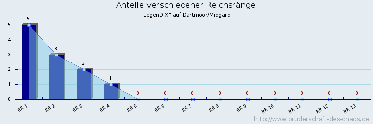 Anteile verschiedener Reichsränge