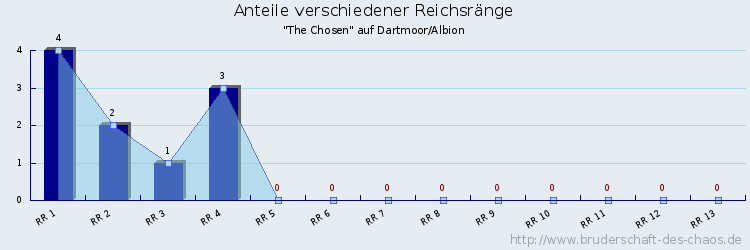 Anteile verschiedener Reichsränge