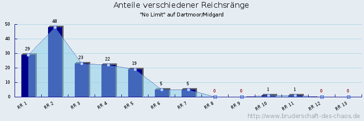 Anteile verschiedener Reichsränge