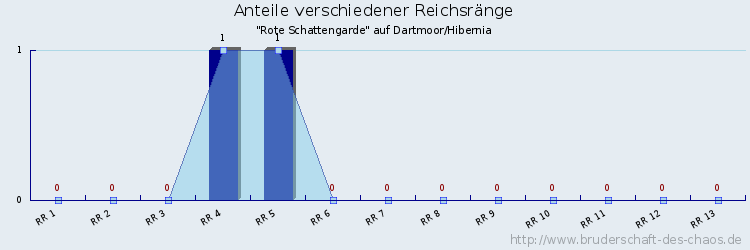 Anteile verschiedener Reichsränge