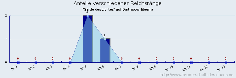 Anteile verschiedener Reichsränge