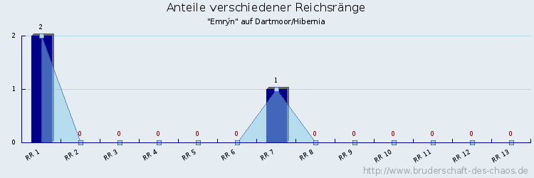 Anteile verschiedener Reichsränge