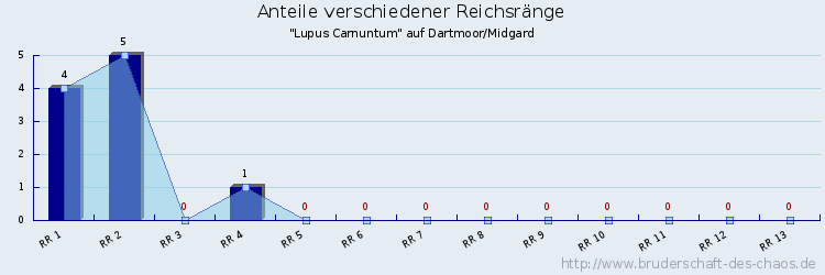 Anteile verschiedener Reichsränge