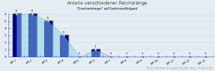 Anteile verschiedener Reichsränge