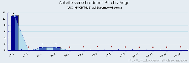 Anteile verschiedener Reichsränge