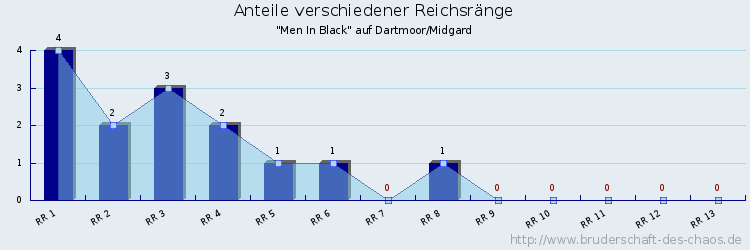 Anteile verschiedener Reichsränge