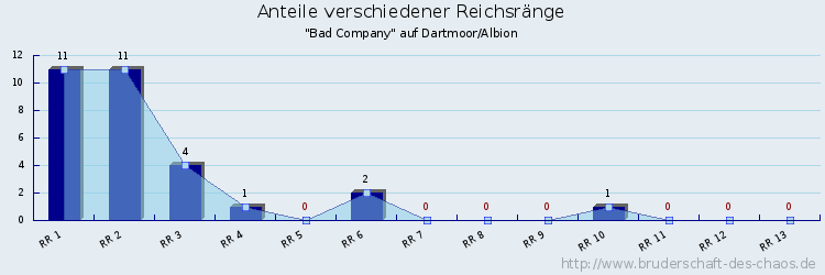 Anteile verschiedener Reichsränge