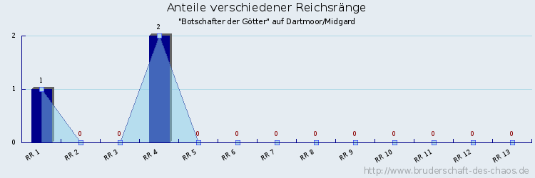 Anteile verschiedener Reichsränge