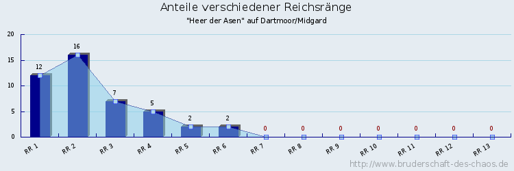 Anteile verschiedener Reichsränge