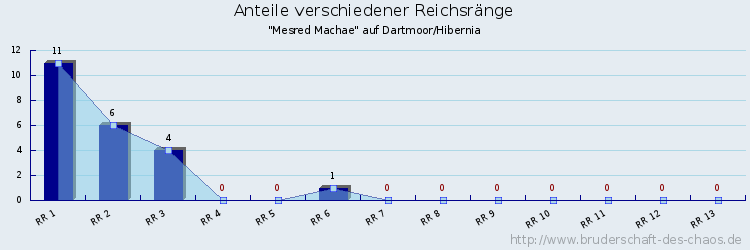 Anteile verschiedener Reichsränge