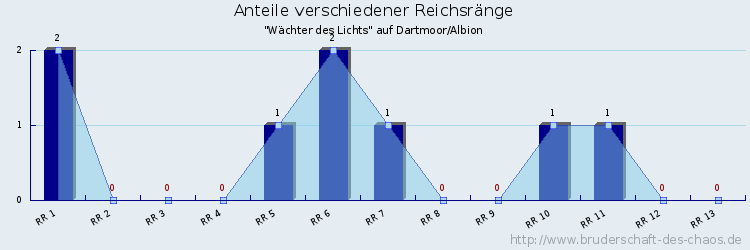 Anteile verschiedener Reichsränge