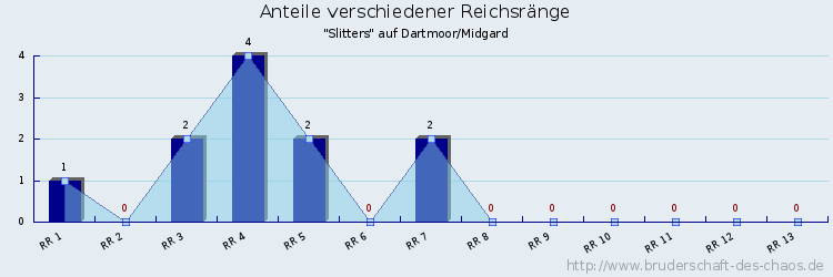 Anteile verschiedener Reichsränge