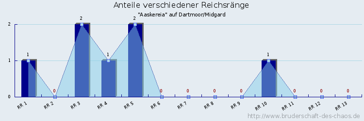 Anteile verschiedener Reichsränge