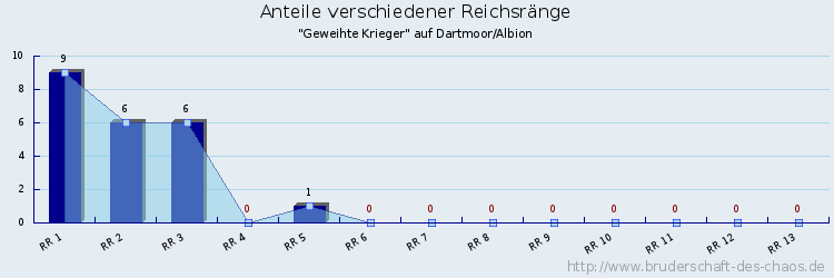 Anteile verschiedener Reichsränge