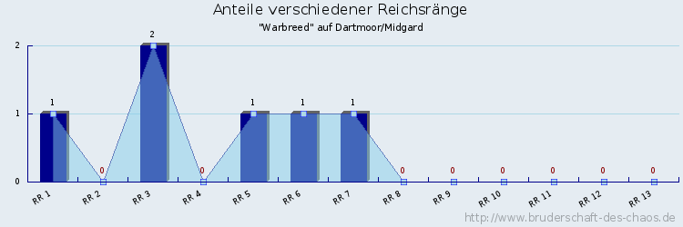 Anteile verschiedener Reichsränge