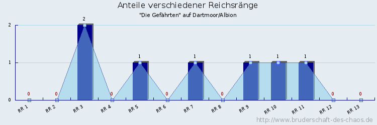 Anteile verschiedener Reichsränge