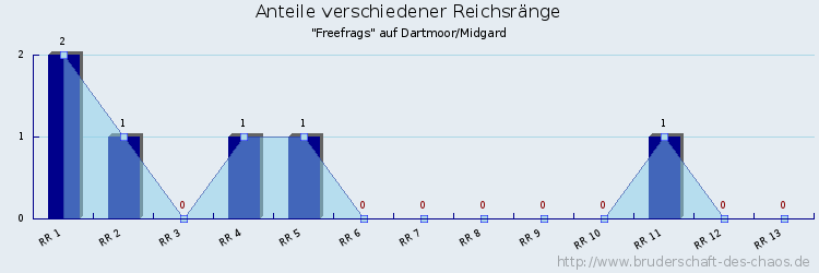 Anteile verschiedener Reichsränge