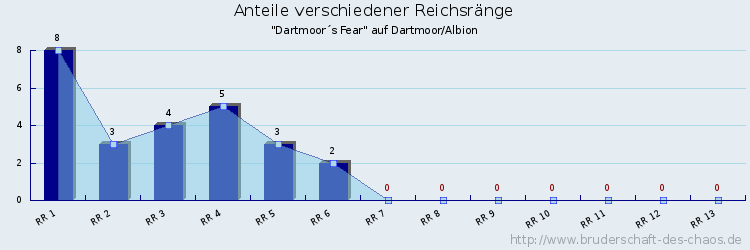 Anteile verschiedener Reichsränge