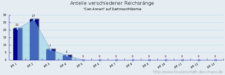 Anteile verschiedener Reichsränge