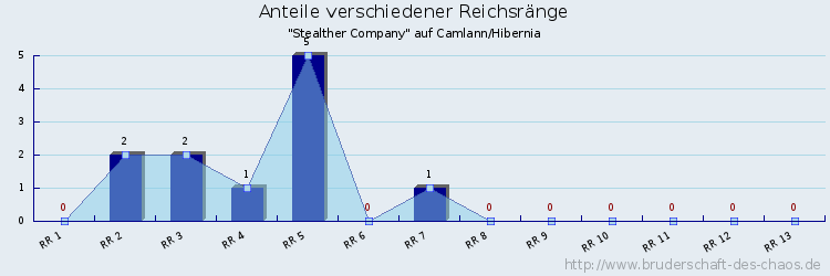 Anteile verschiedener Reichsränge