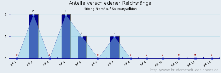 Anteile verschiedener Reichsränge