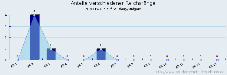 Anteile verschiedener Reichsränge