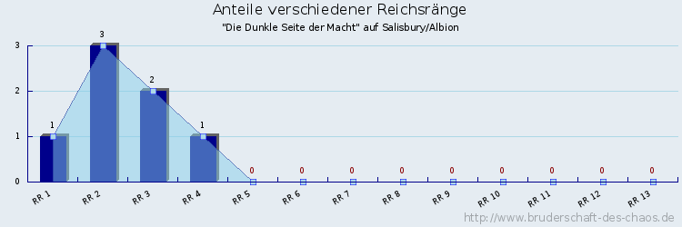 Anteile verschiedener Reichsränge