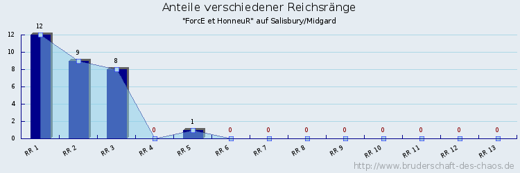 Anteile verschiedener Reichsränge