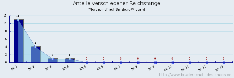 Anteile verschiedener Reichsränge