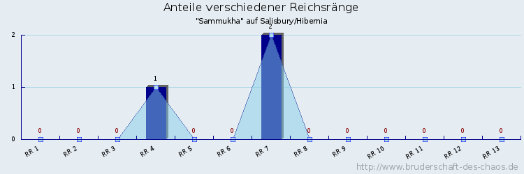 Anteile verschiedener Reichsränge