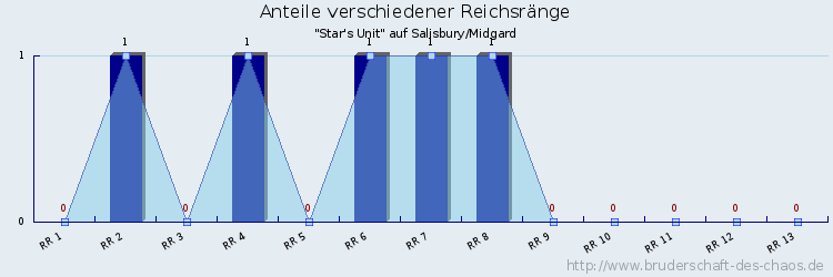 Anteile verschiedener Reichsränge