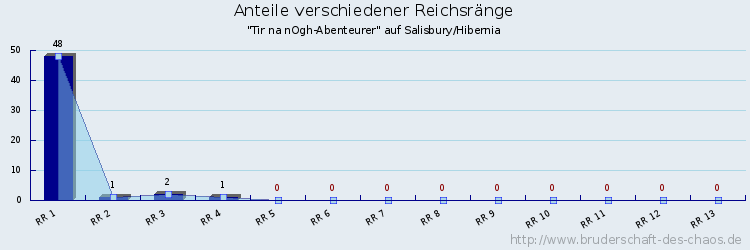 Anteile verschiedener Reichsränge