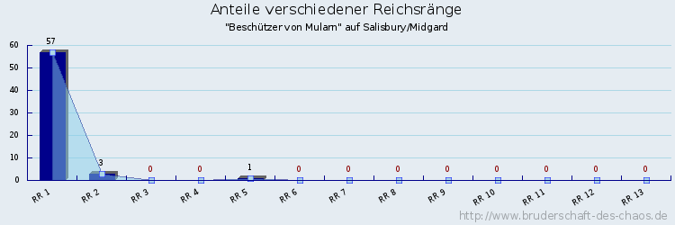 Anteile verschiedener Reichsränge