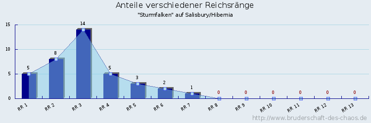 Anteile verschiedener Reichsränge