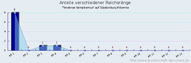 Anteile verschiedener Reichsränge